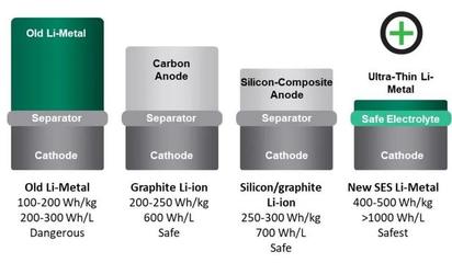 特斯拉獲準(zhǔn)安裝車內(nèi)雷達(dá)，通用押注SES鋰電池，Addionics突破3D電極技術(shù)——動力電池與感知技術(shù)并行進(jìn)化