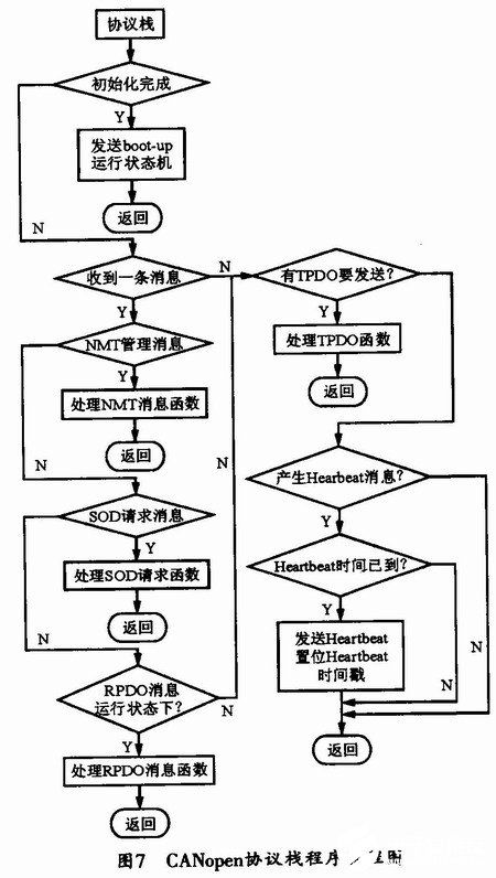 基于CANopen協(xié)議的鋁合金板帶快速電磁鑄軋三層網(wǎng)絡通信系統(tǒng)設計與施工